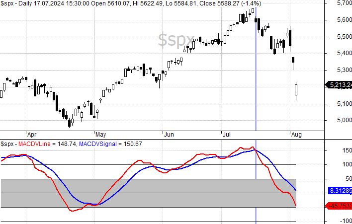 SPX MACD-V